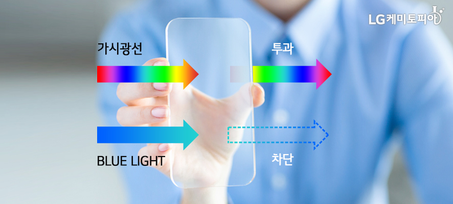 사람이 스마트폰 액정보호필름을 손으로 잡고 있고 있다. 액정보호필름을 통해 가시광선이 투과하는 과정과 BLUE LIGHT가 차단되는 과정이 화살표로 보여지고 있다.
