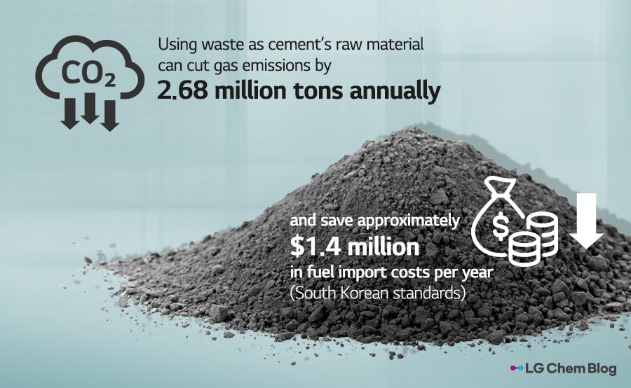 Using waste as cement’s raw material can cut gas emissions by 2.68 million tons annually