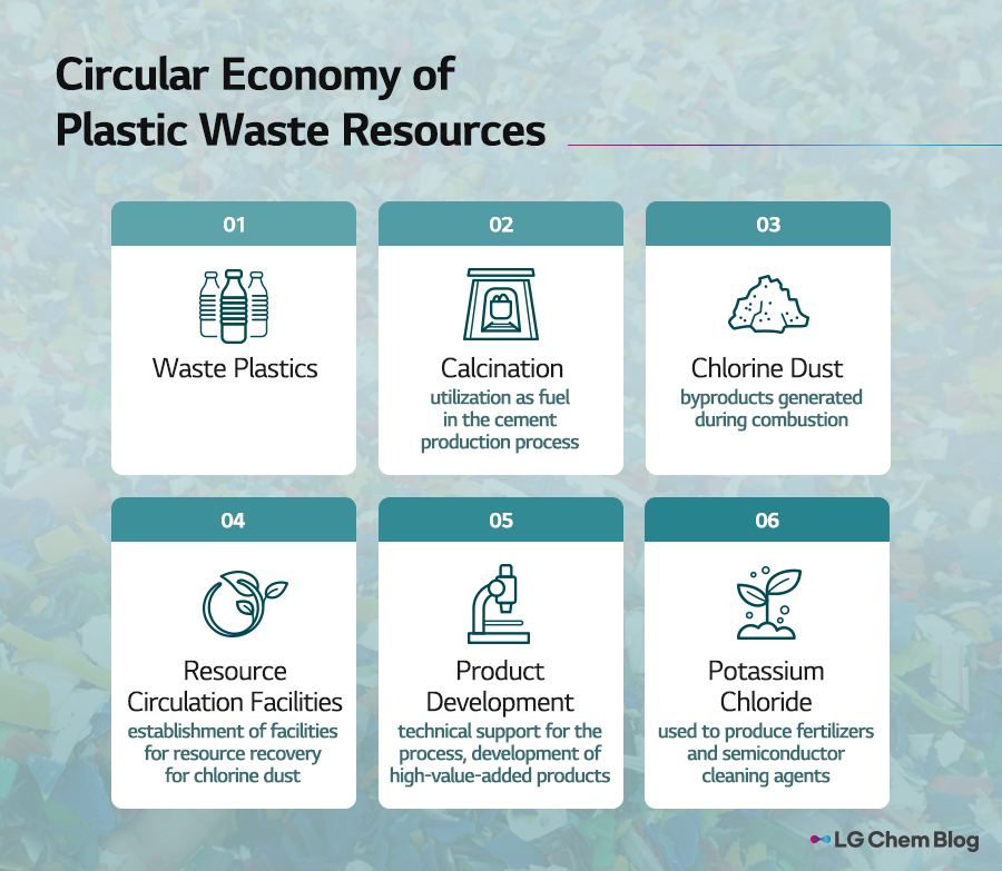 Circular Economy of Plastic Waste Resources