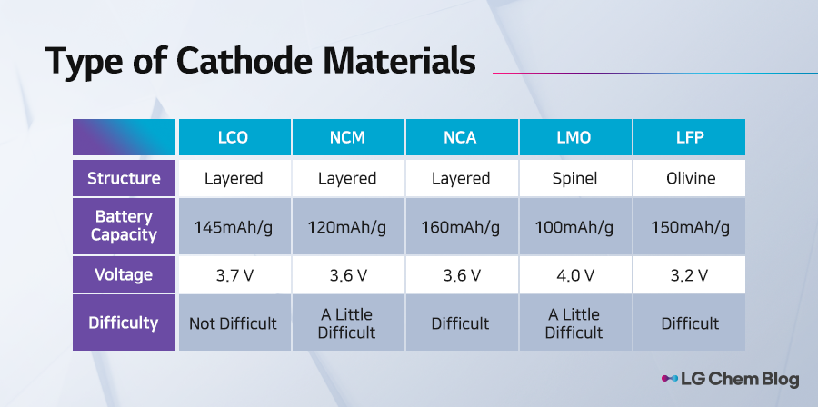 Type of Cathode Materials