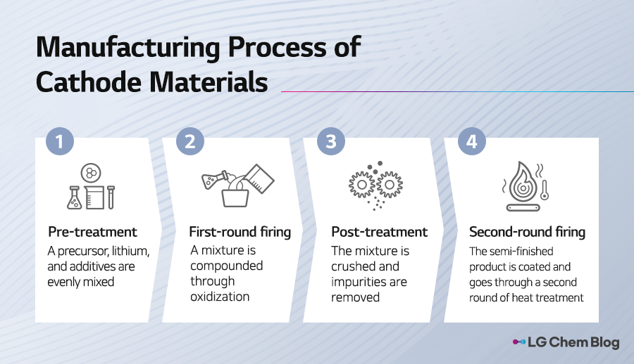 Manufacturing process of cathode materials