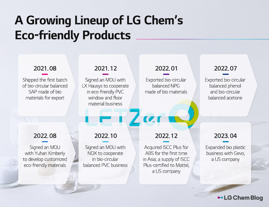A growing lineup of LG Chem’s eco-friendly products 2021.08 Shipped the first batch of bio-circular balanced SAP made of bio materials for export 2021.12 Signed an MOU with LX Hausys to cooperate in eco-friendly PVC window and floor materials business 2022.01 Exported bio-circular balanced NPG made of bio materials 2022.07 Exported bio-circular balanced phenol and bio-circular balanced acetone 2022.08 Signed an MOU with Yuhan Kimberly to develop customized eco-friendly materials 2022.10 Signed an MOU with NOX to cooperate in bio-circular balanced PVC business 2022.12 Acquired ISCC Plus for ABS for the first time in Asia; a supply of ISCC Plus-certified to Mattel, a US company 2023.04 Expanded bio plastic business with Gevo, a US company