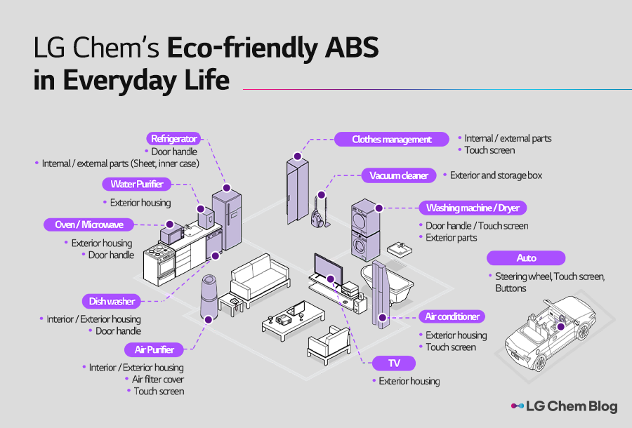 LG Chem’s eco-friendly ABS in everyday life