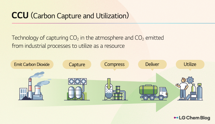 CCU (Carbon Capture and Utilization)