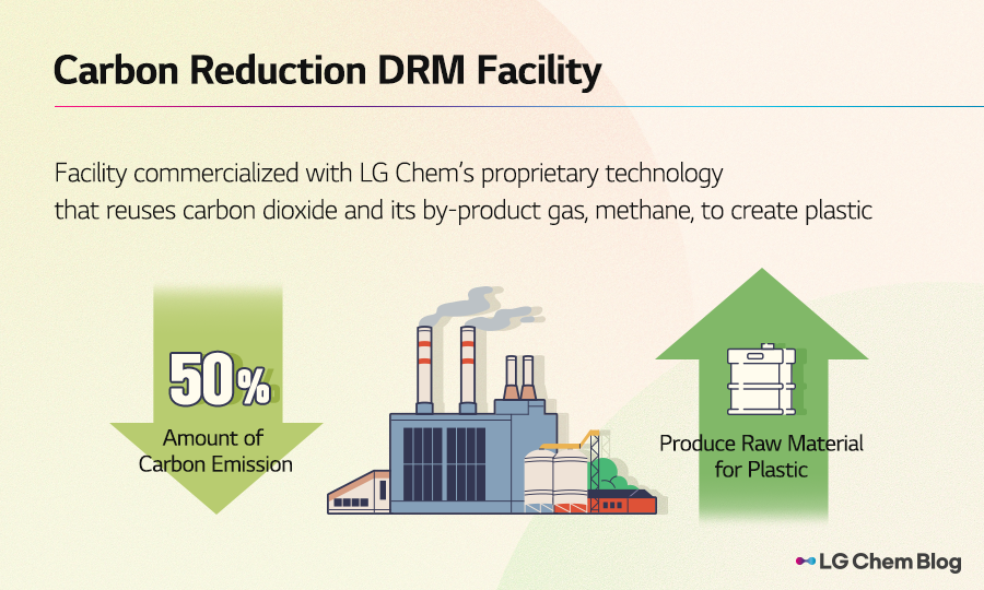 Carbon reduction DRM facility