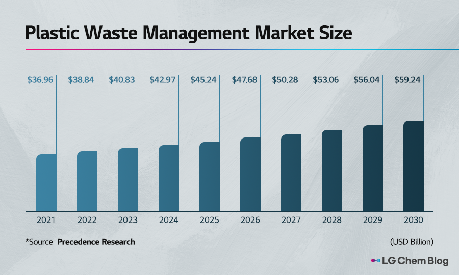 Plastic waste management market size