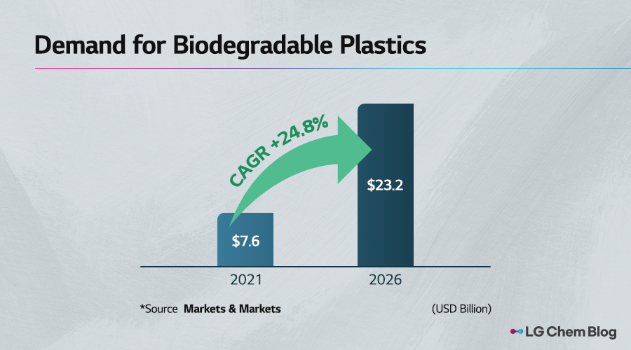 Demand for biodegradable plastics