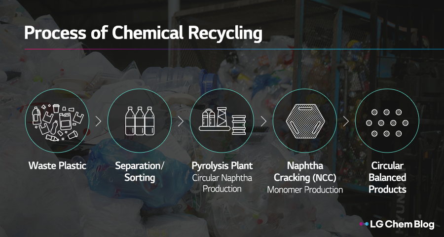 Process of Chemical Recycling