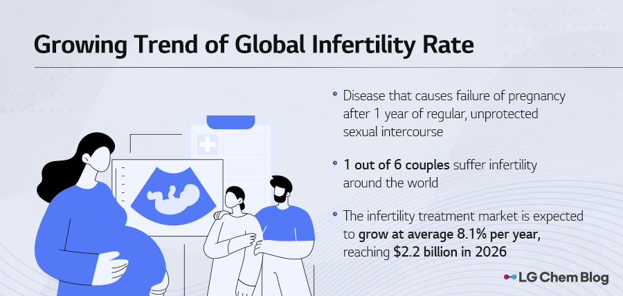 Growing trend of global infertility rate 