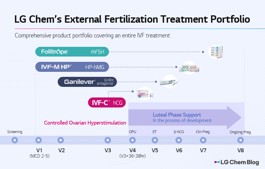 LG Chem’s external fertilization treatment portfolio