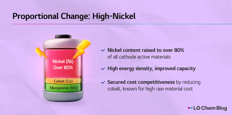 Proportional change: High-nickel