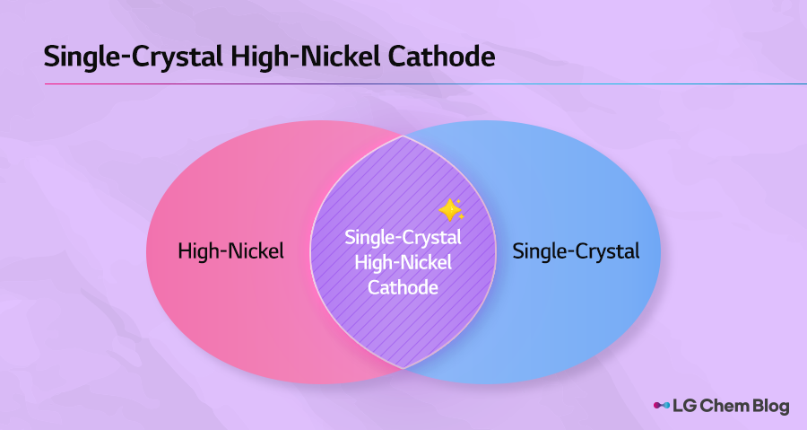 Single-Crystal High-Nickel Cathode