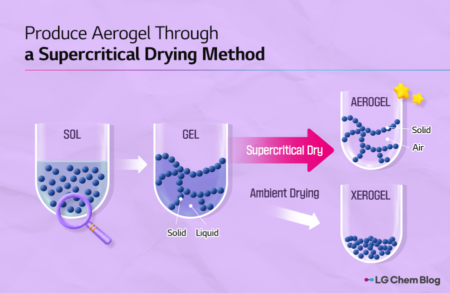 Produce Aerogel through a supercritical drying method