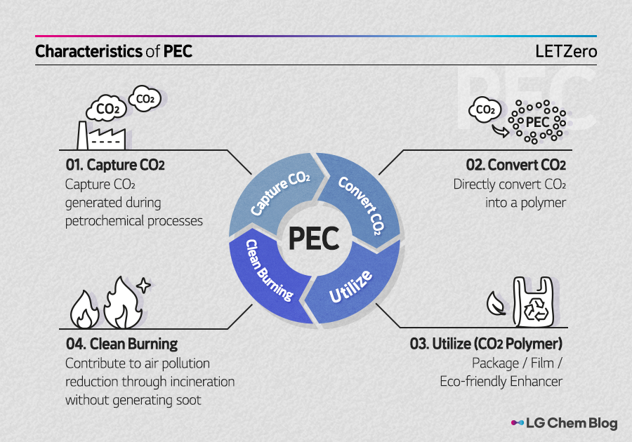 Characteristics of PEC