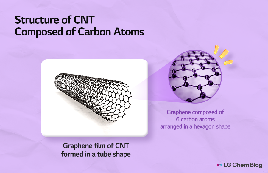 Structure of CNT composed of carbon atoms