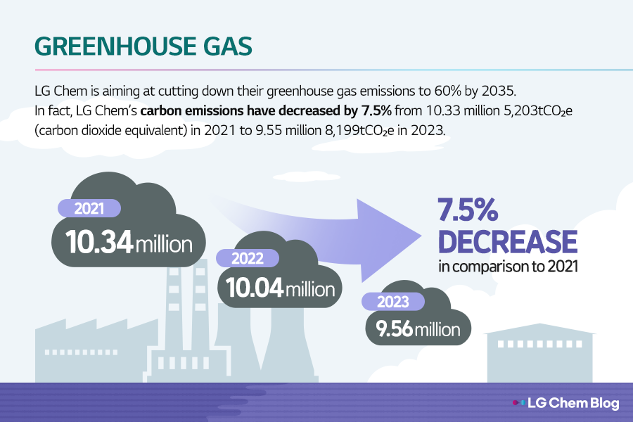 Greenhouse Gas