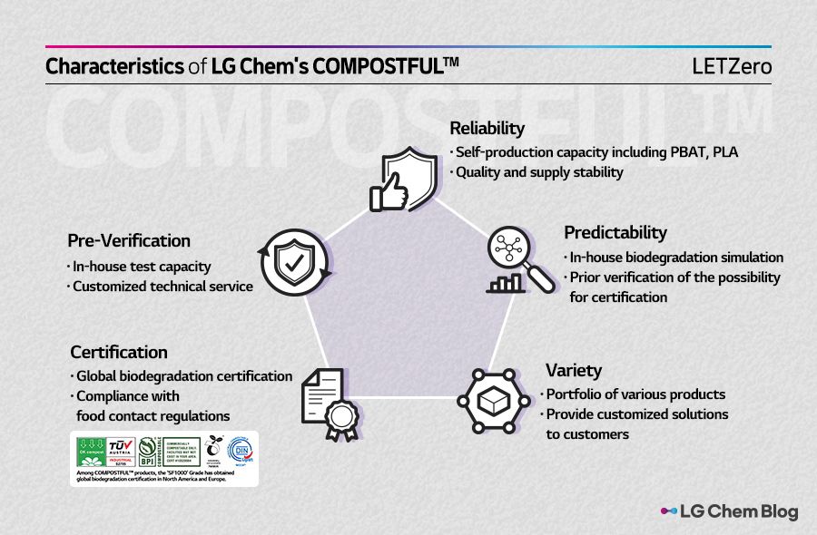 Characteristics of LG Chem’s COMPOSTFUL™