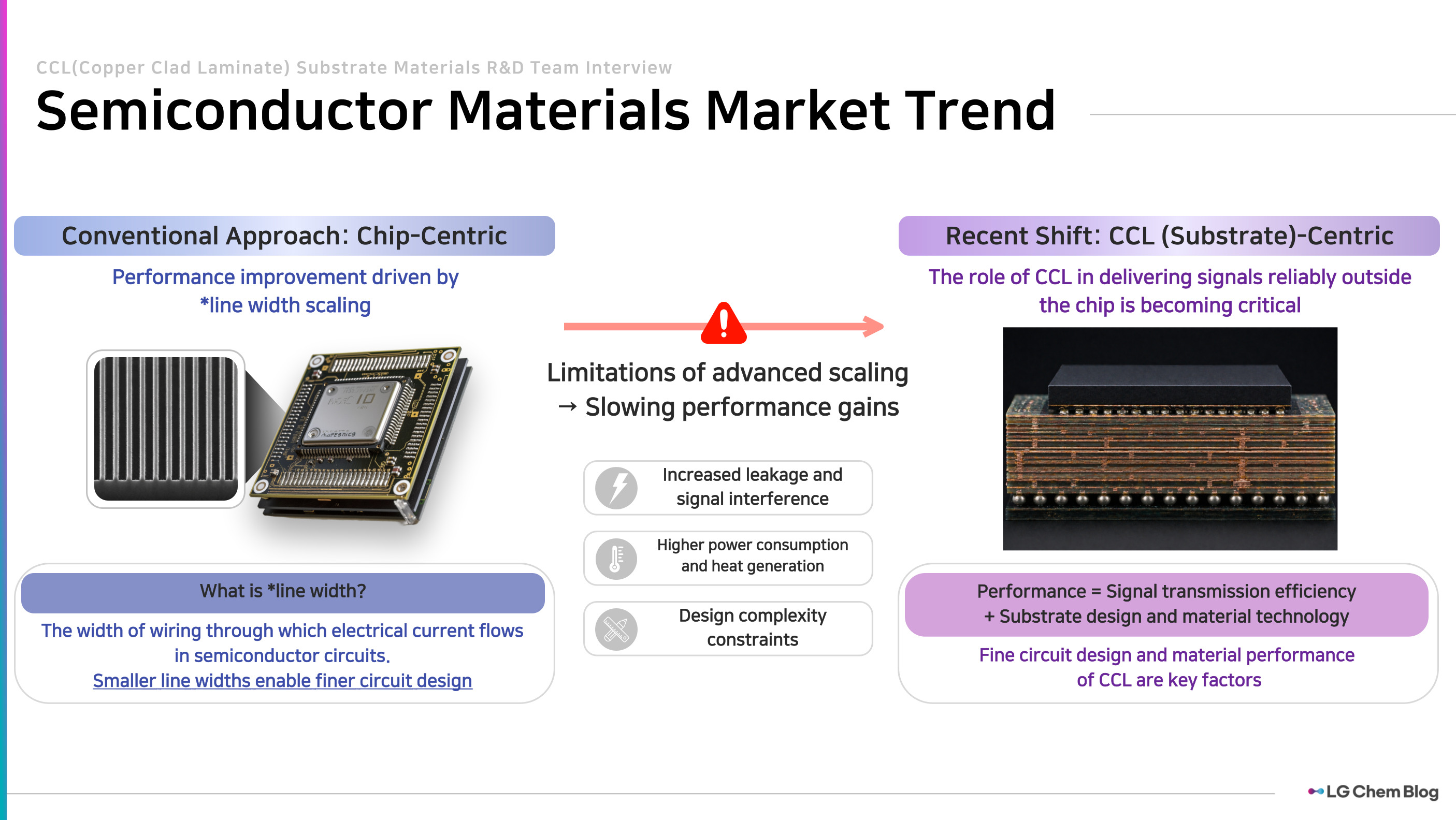 Conventional Approach: Chip-Centric Performance improvement driven by line width scaling What is line width? The width of wiring through which electrical current flows in semiconductor circuits. Smaller line widths enable finer circuit design Limitations of advanced scaling → Slowing performance gains Increased leakage and signal interference Higher power consumption and heat generation Design complexity constraints Recent Shift: CCL (Substrate)-Centric The role of CCL in delivering signals reliably outside the chip is becoming critical Performance = Signal transmission efficiency + Substrate design and material technology Fine circuit design and material performance of CCL are key factors