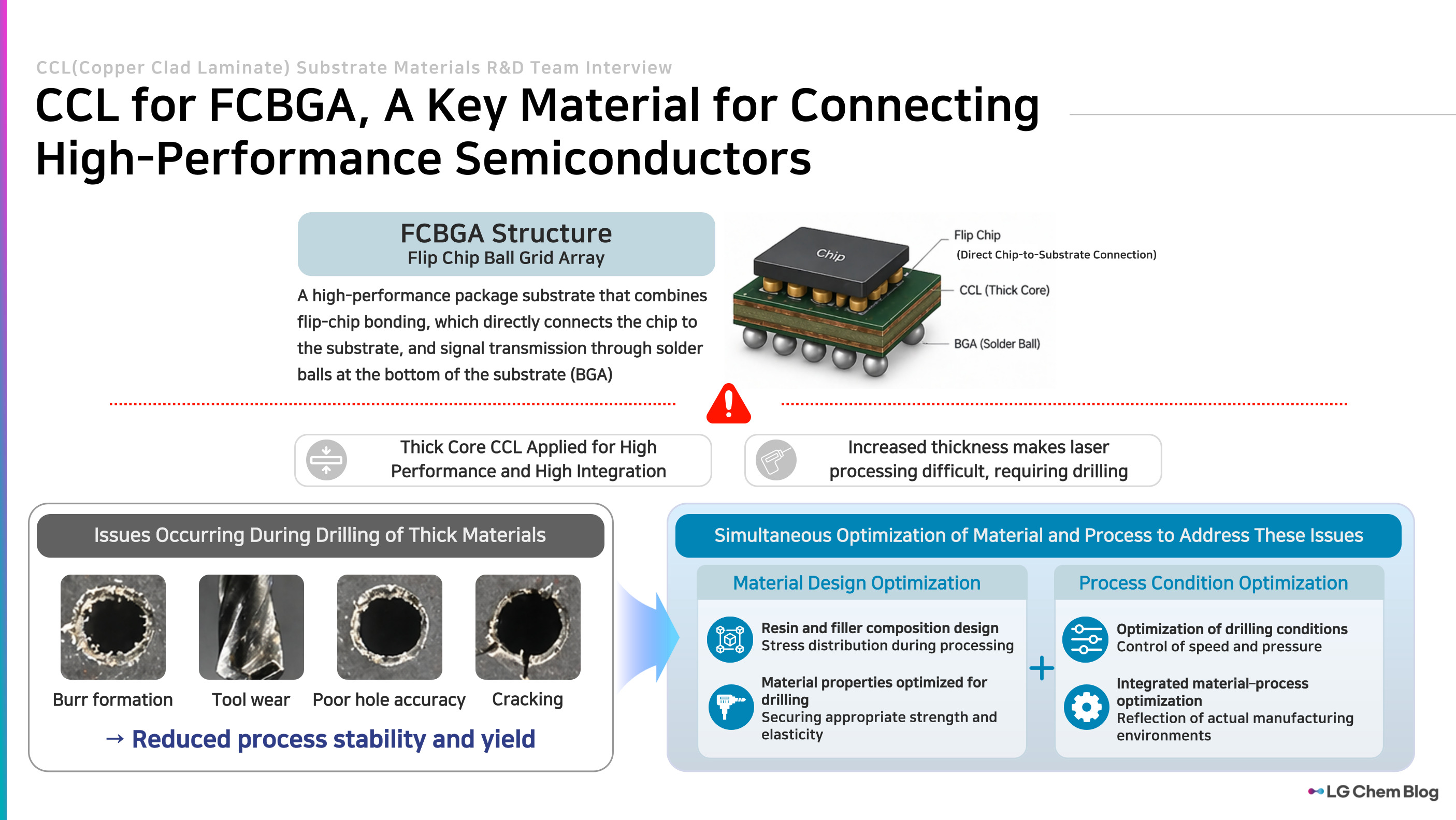 FCBGA Structure A high-performance package substrate that combines flip-chip bonding, which directly connects the chip to the substrate, and signal transmission through solder balls at the bottom of the substrate (BGA) Direct Chip-to-Substrate Connection Thick Core CCL Applied for High Performance and High Integration Increased thickness makes laser processing difficult, requiring drilling Issues Occurring During Drilling of Thick Materials Burr formation / Tool wear / Poor hole accuracy / Cracking → Reduced process stability and yield Simultaneous Optimization of Material and Process to Address These Issues Material Design Optimization Resin and filler composition design Stress distribution during processing Material properties optimized for drilling Securing appropriate strength and elasticity Process Condition Optimization Optimization of drilling conditions Control of speed and pressure Integrated material–process optimization Reflection of actual manufacturing environments