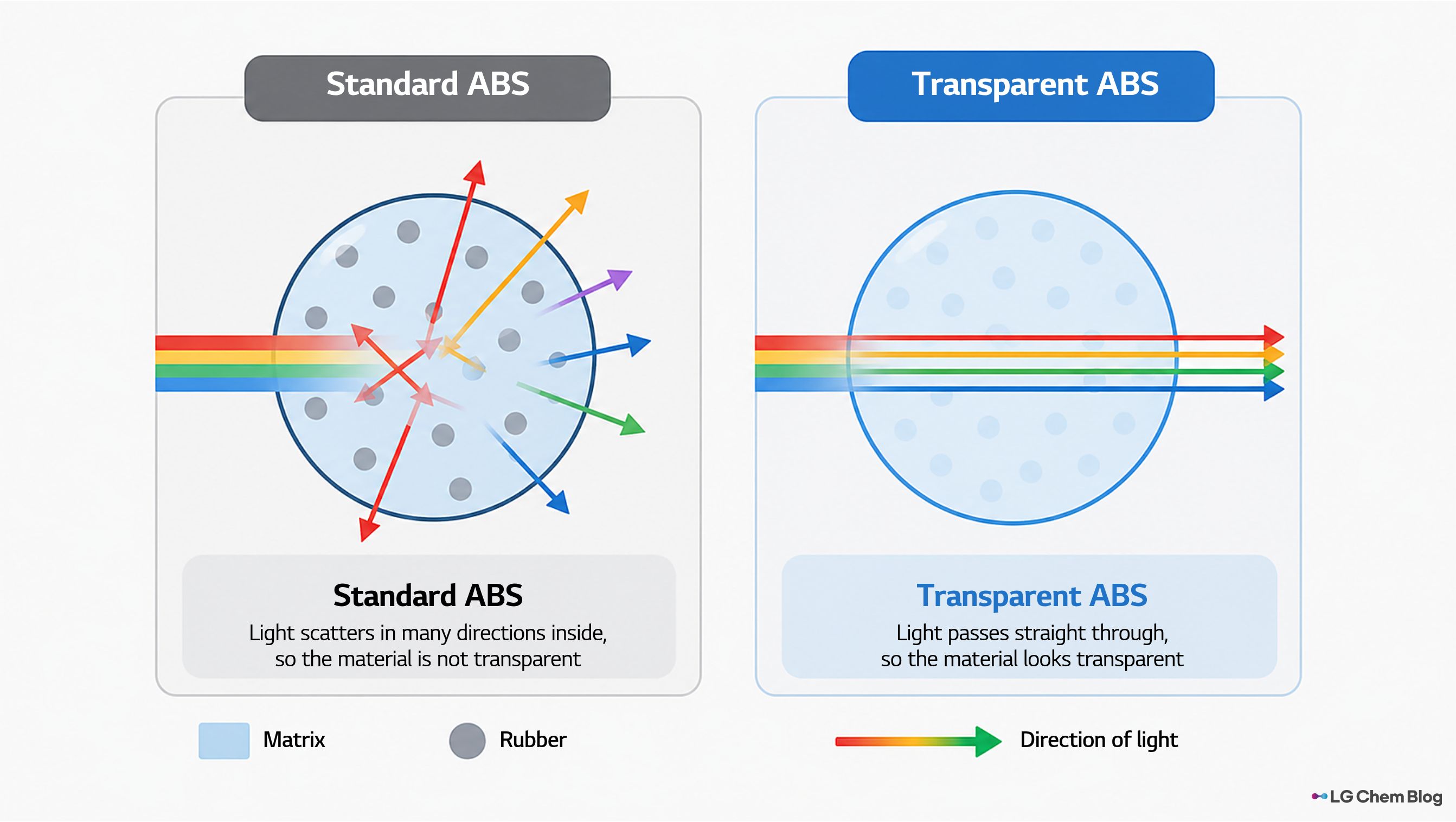 Comparison of standard ABS and transparent ABS based on how light travels through each material. In standard ABS, differences between the matrix and rubber particles cause incoming light to scatter in many directions, making the material appear opaque. In transparent ABS, light passes straight through the material with minimal scattering, allowing it to appear transparent.