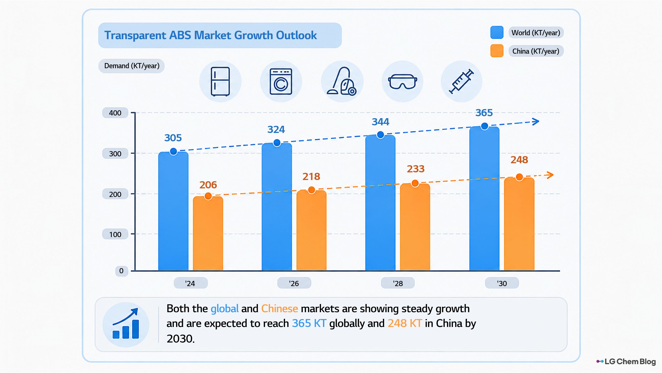 Transparent ABS market growth outlook showing steady increases in both global and Chinese demand from 2024 to 2030. Global demand is projected to rise from 305 KT in 2024 to 324 KT in 2026, 344 KT in 2028, and 365 KT in 2030. China’s demand is expected to increase from 206 KT in 2024 to 218 KT in 2026, 233 KT in 2028, and 248 KT in 2030. The growth is supported by applications including home appliances, vacuum cleaners, protective equipment, and medical devices.