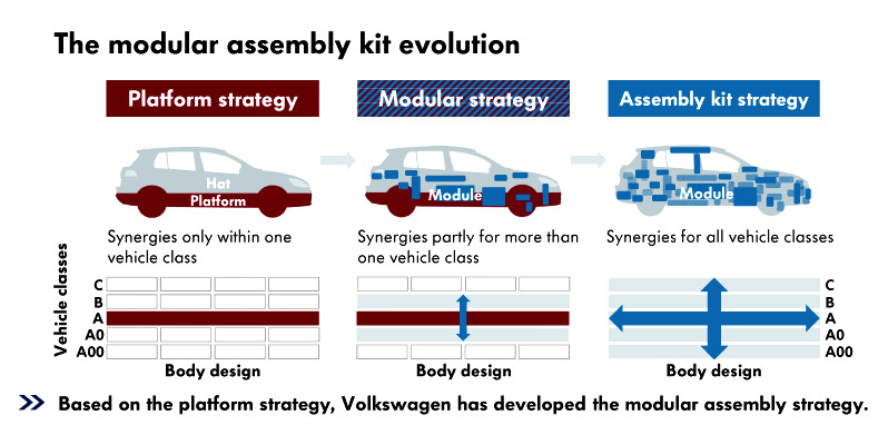 폴크스바겐의 차세대 'MQB' 플랫폼, The Modular assembly kit evolution, http://www.volkswagen.com/
