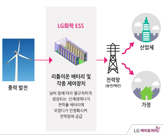풍력 발전 -> LG화학 ESS 리튬이온 배터리 및 각종 제어장치(날씨 등에 따라 불규칙하게 생성되는 신재생에너지 전력을 배터리에 모았다가 안정화시켜 전력망에 공급) -> 전력망(송정/배전) -> 산업체, 가정