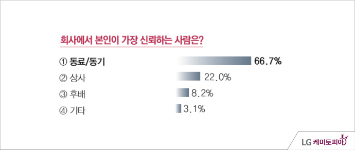 LG화학 신뢰조사 - 조사기간: 2014년 05월 11일 ~ 5월 14일, 회사에서 본인이 가장 신뢰하는 사람은? 동료/동기(66.7%), 상사(22.0%), 후배(8.2%), 기타(3.1%)
