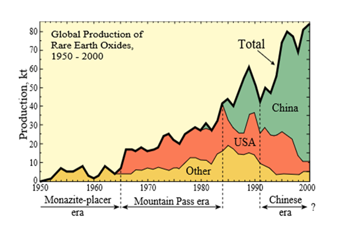 희토류 세계 생산량 그래프