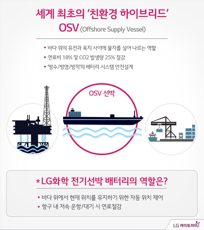 세계 최초의 '친환경 하이브리드' OSV(Offshore Supply Vessel) - 바다 위에 유전과 육지 사이에 물자를 실어 나르는 역할 - 연료비 18% 및 CO2 발생량 25% 절감 - '방수/방염/방적'의 배터리 시스템 안전설계 / LG화학 전기선박 배터리의 역할은? - 바다 위에서 현재 위치를 유지하기 위한 자동 위치 제어 - 항구 내 저속 운항/대기 시 연료절감