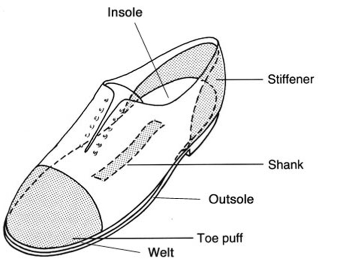 신발 각 부분의 명칭ⓒwikimedia.org