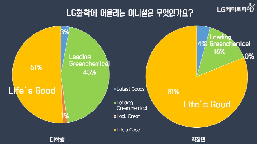 (원형그래프) LG화학에 어울리는 이니셜은 무엇인가요?/ 대학생 51% Life's Good, 45% Leading Greenchemical, 3% Latest Goods, 1% Look Great/ 직장인 81% Life's Good, 15% Leading Greenchemical, 4% Latest Goods, 0% Look Great