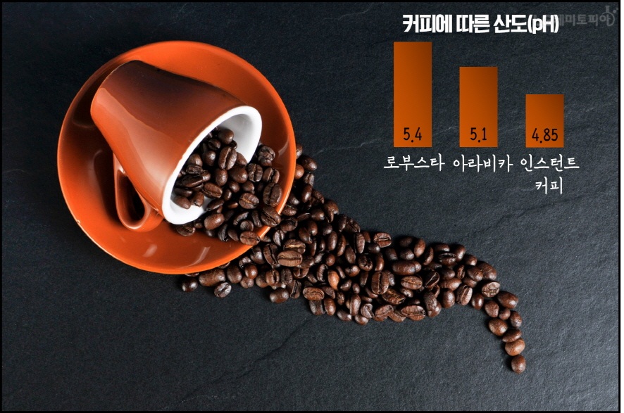 커피에 따른 산도(PH)/로부스타 5.4/아라비카 5.1/인스턴트 커피 4.85