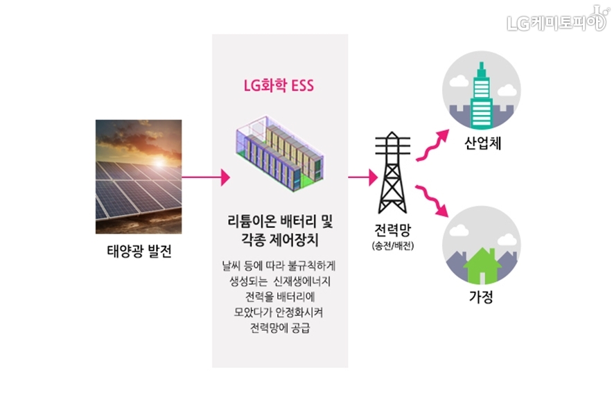 LG화학 ESS는 태양광 발전과 전력망 사이에서 리튬이온 배터리 및 각종 제어장치를 통해 날씨 등에 따라 불규칙하게 생성되는 신재생에너지 전력을 배터리에 모았다가 안정화시켜 전력망에 공급한다.
