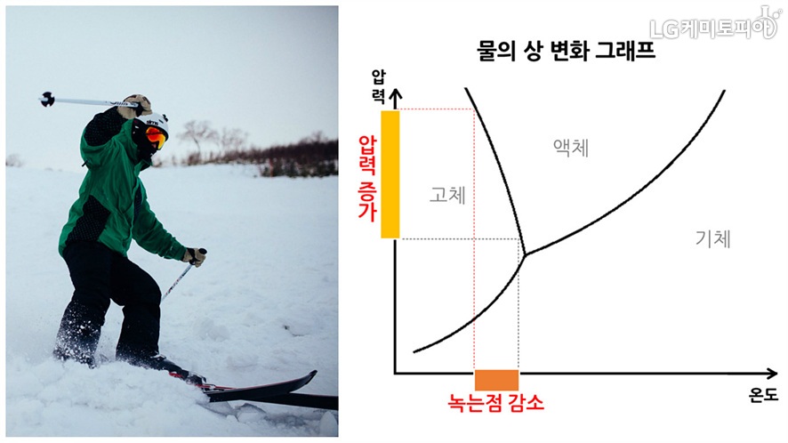 (왼쪽) 스키를 타는 남자의 모습/ (오른쪽) 물의 상 변화 그래프. 일정 온도에서 압력이 증가하면 고체가 되고, 녹는점 이상에서 액체와 기체로 물의 상이 바뀐다. 