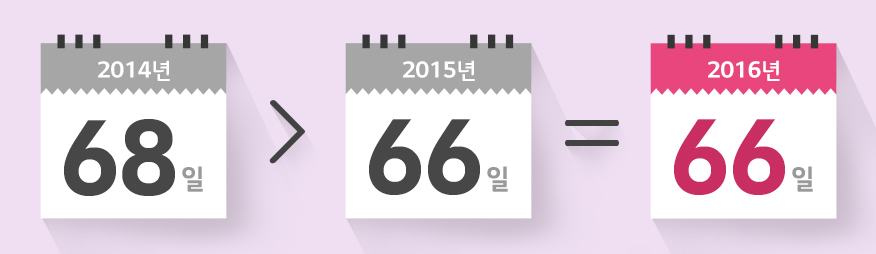 2014년 휴일 68일>2015년 휴일 66일=2016년 휴일 66일