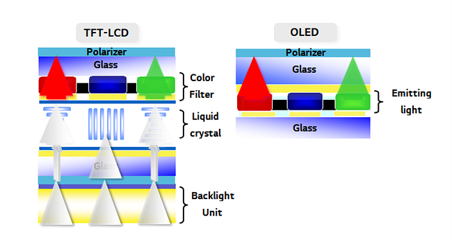 LCD와 OLED의 구조