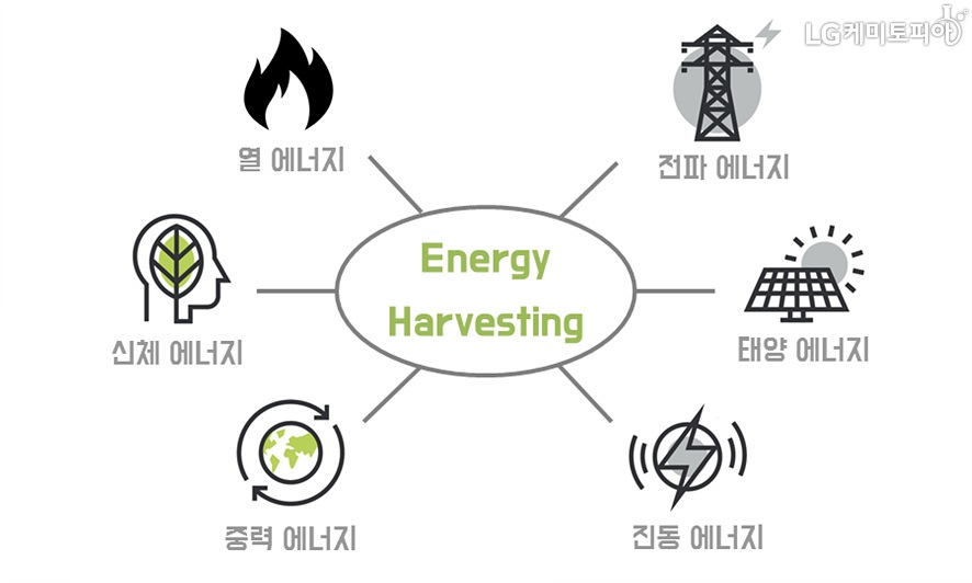 에너지 하베스팅: 열 에너지, 전파 에너지, 태양 에너지, 진동 에너지, 중력 에너지, 신체 에너지