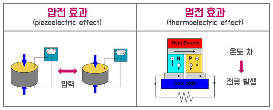 압전효과, 열전효과 비교 이미지: 압전 효과는 앞력을 통해 전류 발생, 열전 효과는 온도차에 의해 전류 발생