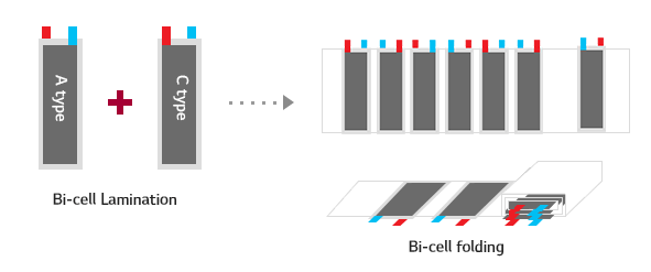 LG화학의 독자적인 기술인 스택 앤 폴딩(Stack & Folding) 분석 이미지