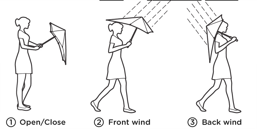 센즈 우산을 펴거나 접을 때, 앞 쪽에서 비가 올 때, 뒤에서 올 때 등의 모습을 표현하고 있다. 센즈 우산의 짧은 쪽으로 비바람을 맞는 것이 안전하다.