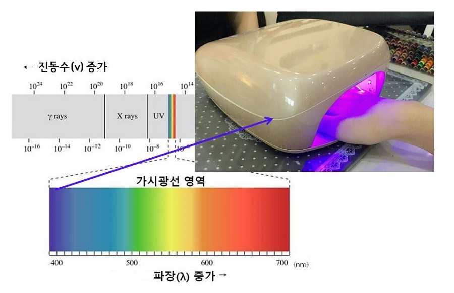 전자기파 스펙트럼과 보라색 불빛을 내는 젤네일 램프 모습