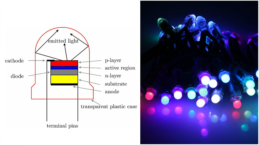 (왼쪽)갈륨이나 비소 등의 재료로 만든 반도체에 전기를 흘려주면 빛을 내는 원리를 보여주는 모형, (오른쪽) 조명 이미지 