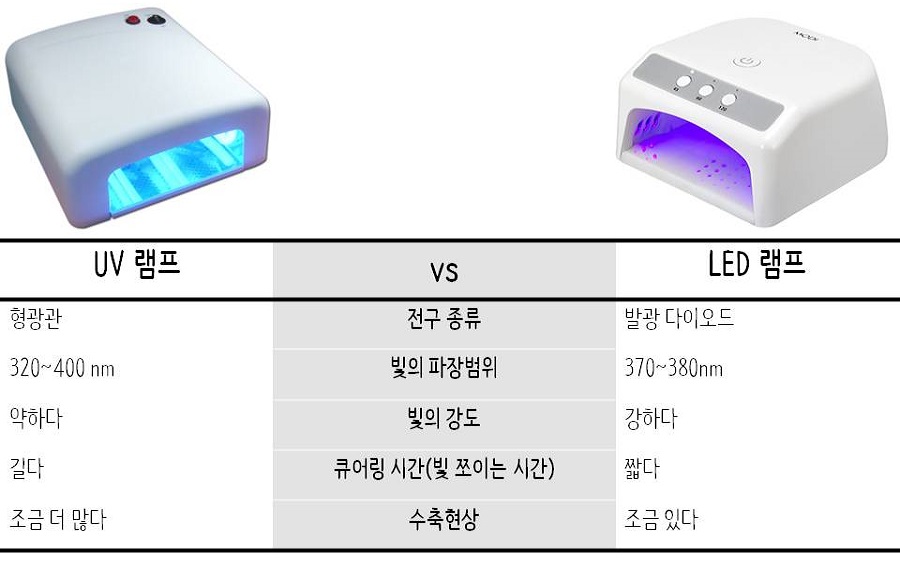 UV 램프와 LED 램프 비교: 전구 종류=형관관:발광 다이오드, 빛의 파장범위=320~400mm: 370~380mm,  빛의 강도=약하다:강하다, 큐어링 시간*빛 쪼이는 시간)=길다:짧다, 수축현상=조금 더 많다: 조금 있다