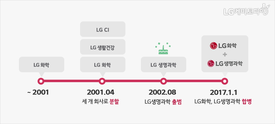 LG화학은 2001년 4월 LG CI, 생활건강, 화학의 3개 회사로 분할되었다. 이어 2002년 8월 LG생명과학이 출범하였고 2017년 1월1일, LG화학과 생명과학이 합병하였다.