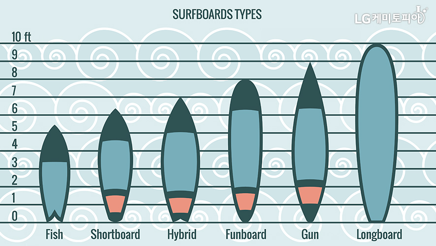 SURFBOARDS TYPES[Fish(5ft 반), Shortboard(6ft 반), Hybrid(7ft), Funboad(8ft), Gun(9ft), Longboard(10ft)]