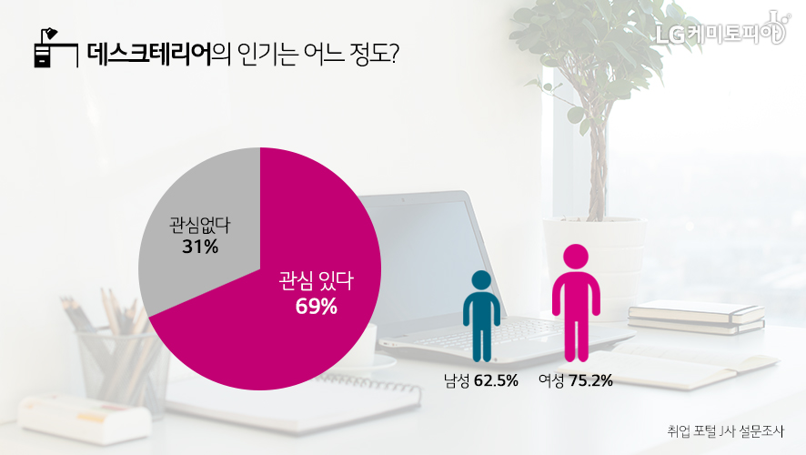 데스크테리어의 인기는 어느 정도? 관심 없다 31%, 관심 있다 69% / 남성 62.5%, 여성 75/2%(취업 포털 J사 설문조사)