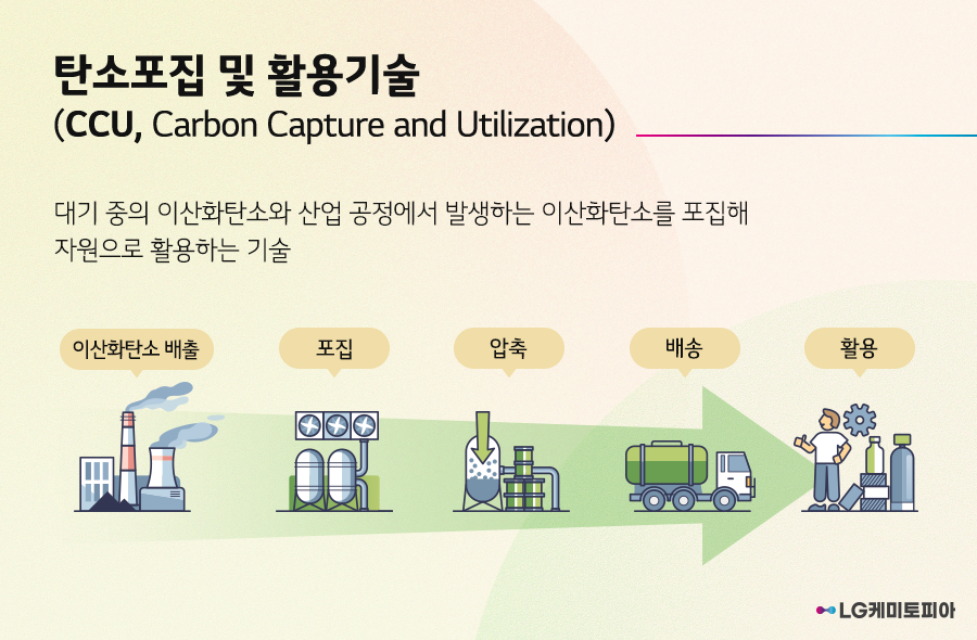 탄소포집 및 활용 기술: 대기 중의 이산화탄소와 산업 공정에서 발생하는 이산화탄소를 포집해 자원으로 활용하는 기술. 이산화탄소 배출, 포집, 압축, 배송, 활용 단계로 이루어진다.