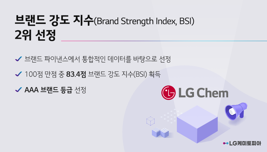 2023년 LG화학 브랜드 강도 지수(Brand Strength Index, BSI)는 2위에 선정됐다